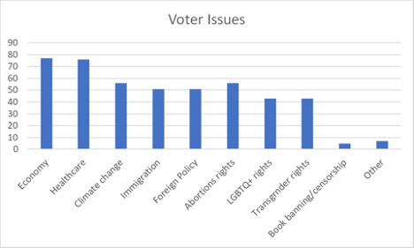 The issues that matter most for students