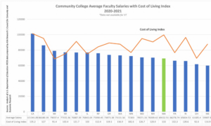 Chart showing community college faculty pay compared with the cost of living.