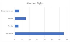 Graphic showing student poll results about abortion rights