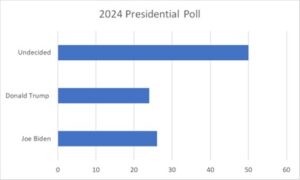 Graphic showing student poll results.
